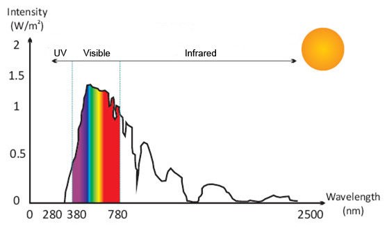 Solar spectrum at sea level 35